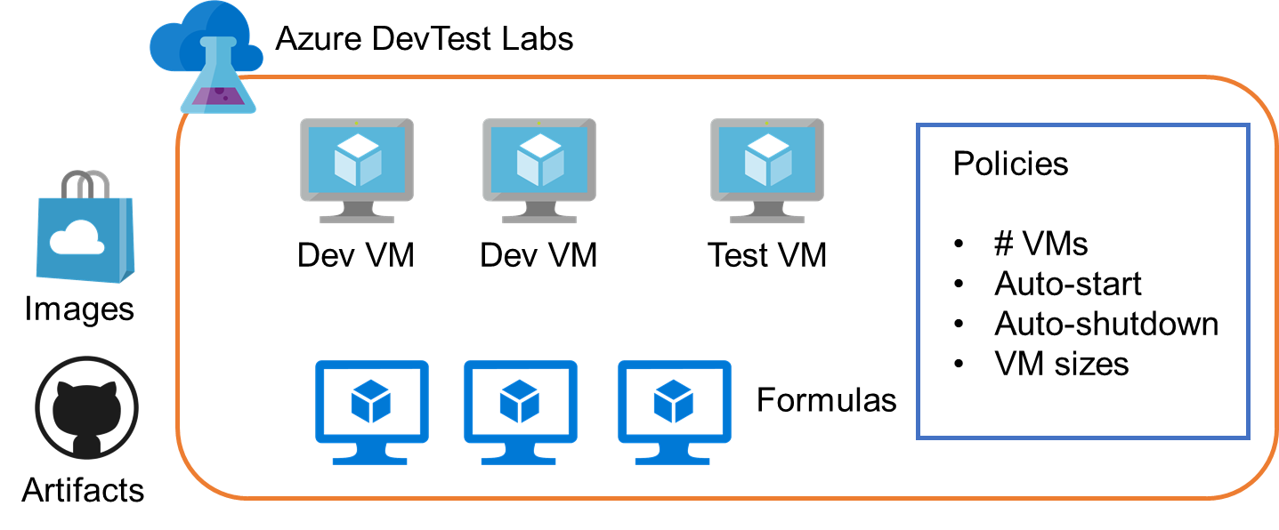 Extend your Dev and Test environment using Azure VM